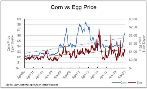 chicken commodity prices.